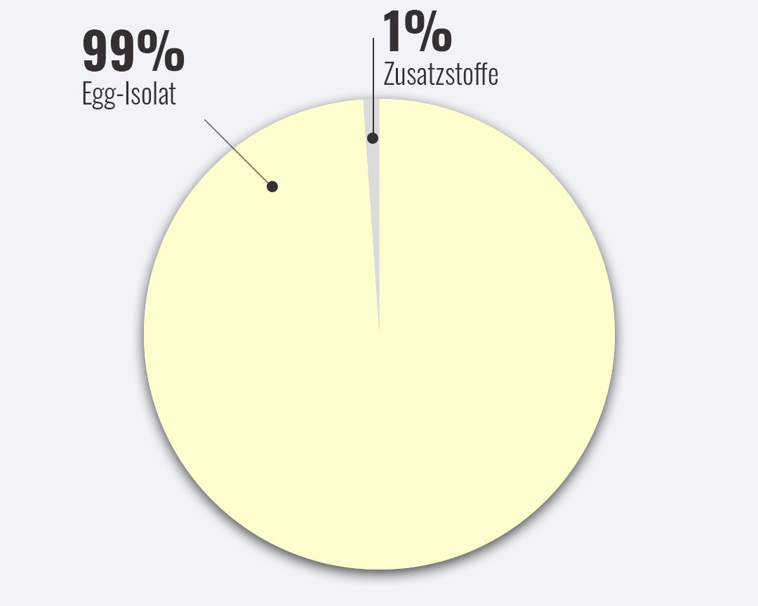 Bild zeigt Kreisdiagramm Verhältnis Rohstoff und Zutaten von Egg Protein
