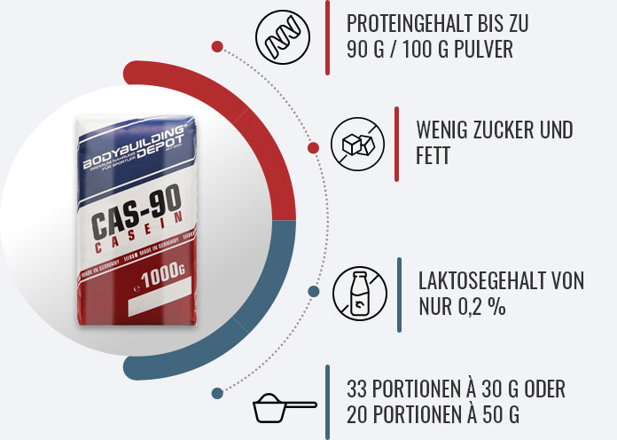 Bild zeigt Infografik zu grundlegenden Eigenschaften des Casein