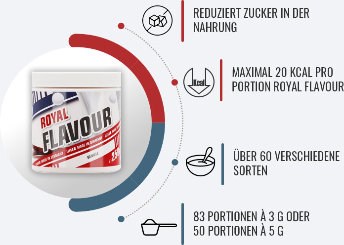 Bild zeigt Infografik zu Royal Flavour
