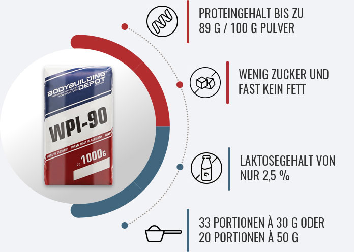 Bild zeigt Infografik zum Whey Isolat WPI 90