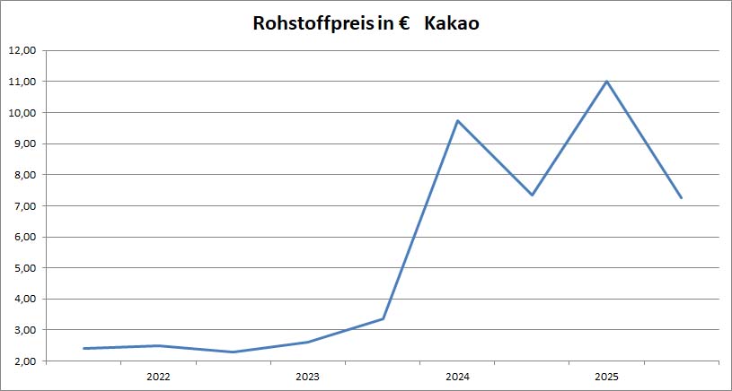 Kakao Preis Juli 2025