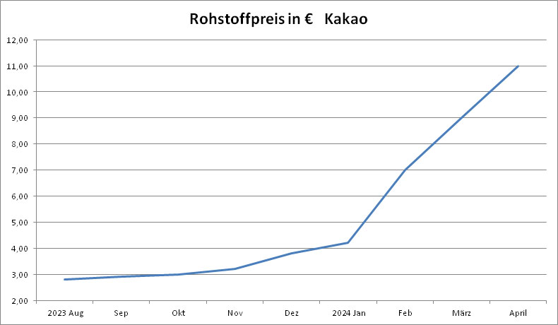 Kakao Preisentwicklung 2024 Quartal 2