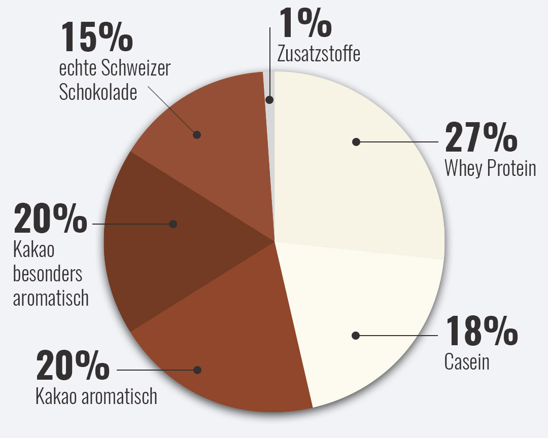 Zusammensetzung Gourmet Protein