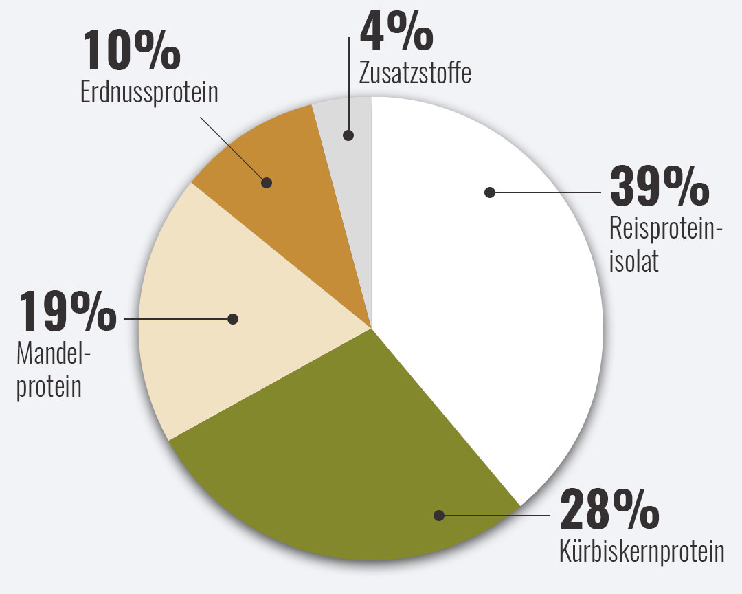 Zusammensetzung vegan 4K Protein