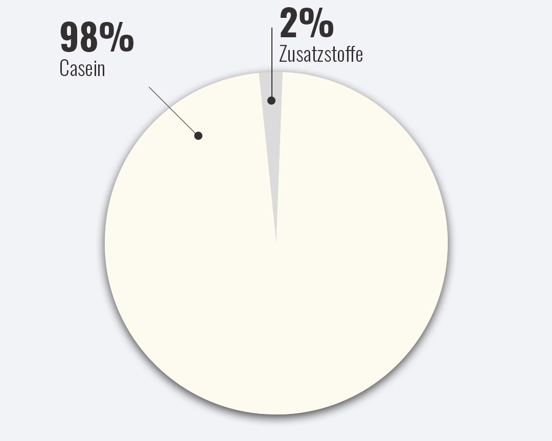 Bild zeigt Verhältnis Zusatzstoffe und Casein im Produkt CAS-90