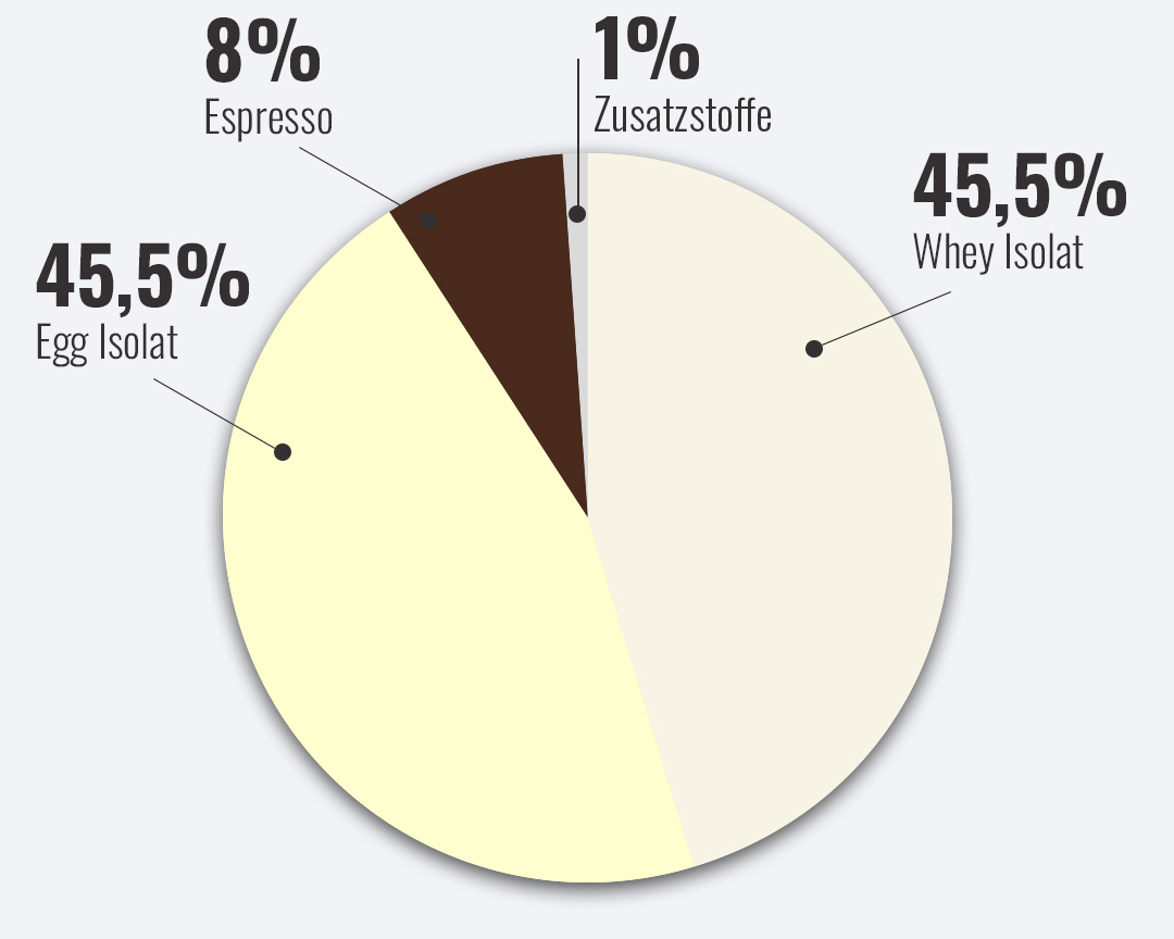 Bild zeigt Zutaten und Kaffee-Anteil im Protein Kaffee