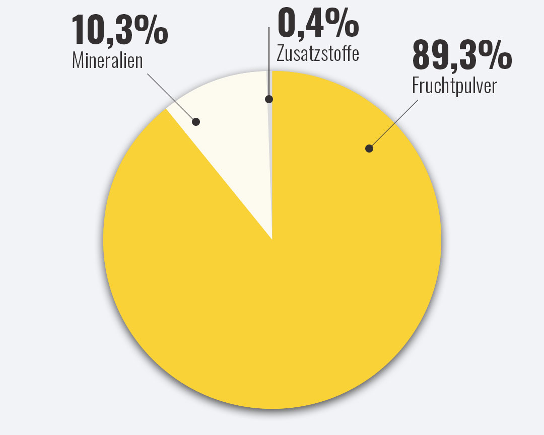 Biuld zeigt anteilige Zusammensetzung im Juice Flavour
