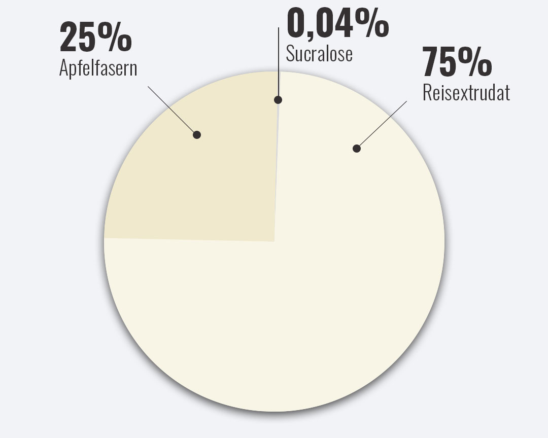 Bild zeigt Zutatenverteilung im Reispudding in einem Kreisdiagramm