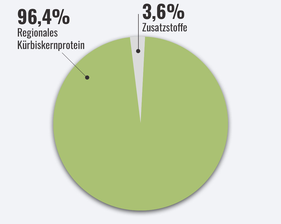 Zusammensetzung vegan green Protein