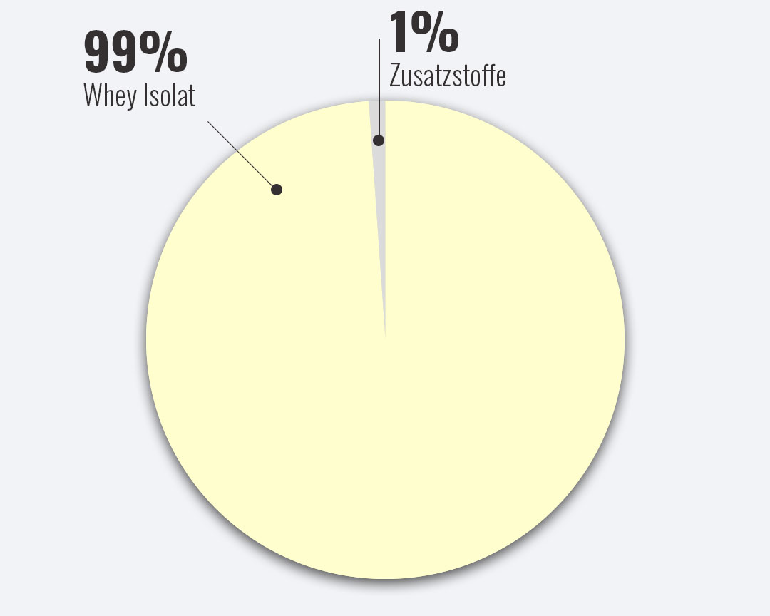 Bild zeigt anteilig Rohstoff und Zutaten im Whey Isolat WPI-90