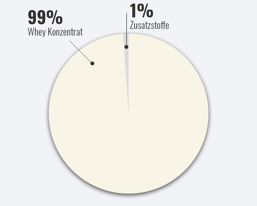Bild zeigt Zutaten und Whey Konzantrat Anteile im WPC-80