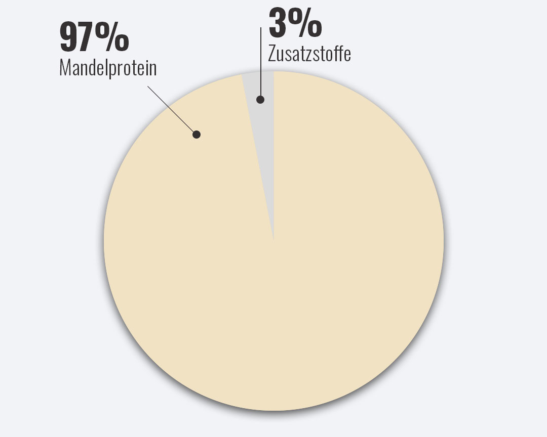 Bild zeigt Aufteilung Mandelprotein und Zusatzstoffe im Produkt