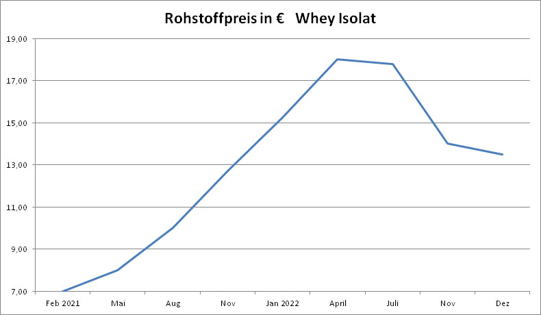 Bild zeigt Preisentwicklung Proteinrohstoff Statistik Whey Isolat