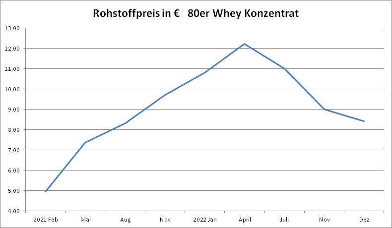 Grafik Statistik Preisentwicklung Whey Protein