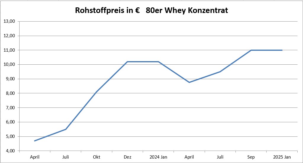 Preisentwicklung Whey Protein Januar 2025