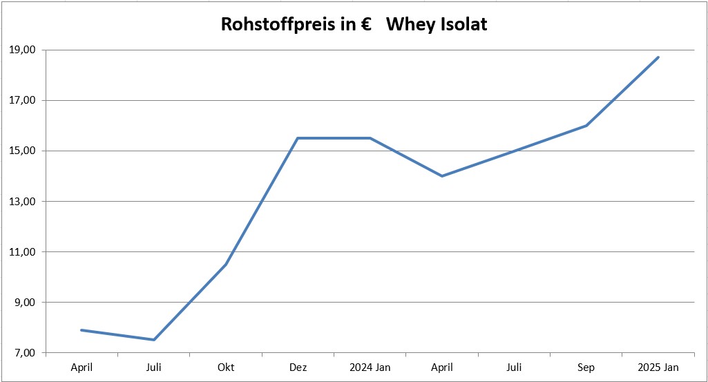 Preisentwicklung Whey Isolat Januar 2025