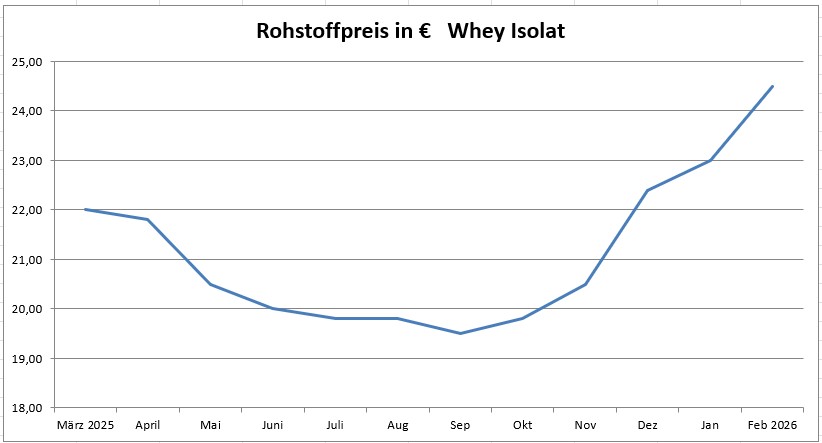 Preisentwicklung Whey Isolat
