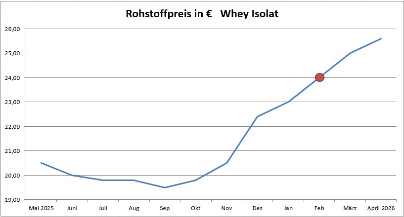 Preisanpassung Whey Isolat April 2026