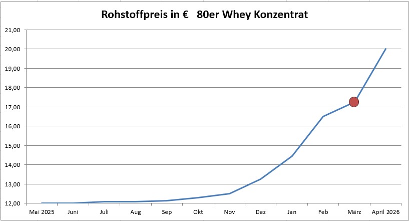 Preisentwicklung Whey Protein April 2026