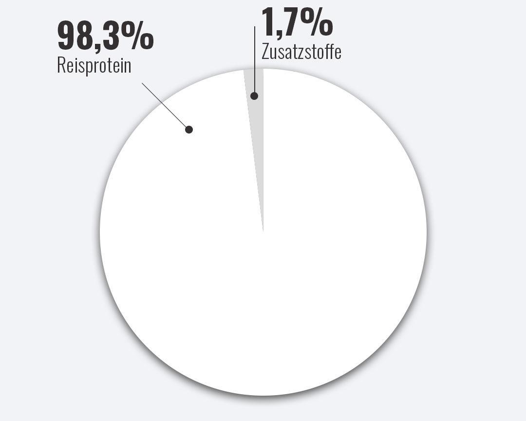 Bild zeigt Zusammensetzung von Reisprotein inklusive Rohstoff und Zusatzstoffe