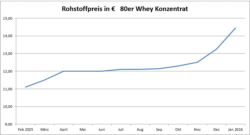 Rohstoffpreis Whey Protein