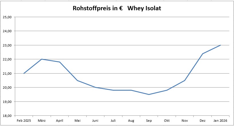 Rohstoffpreis Whey Isolat