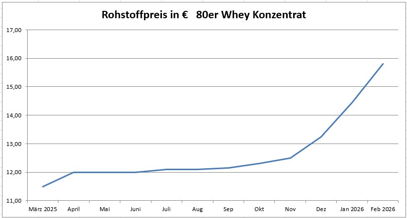 Rohstoffpreis Whey Protein
