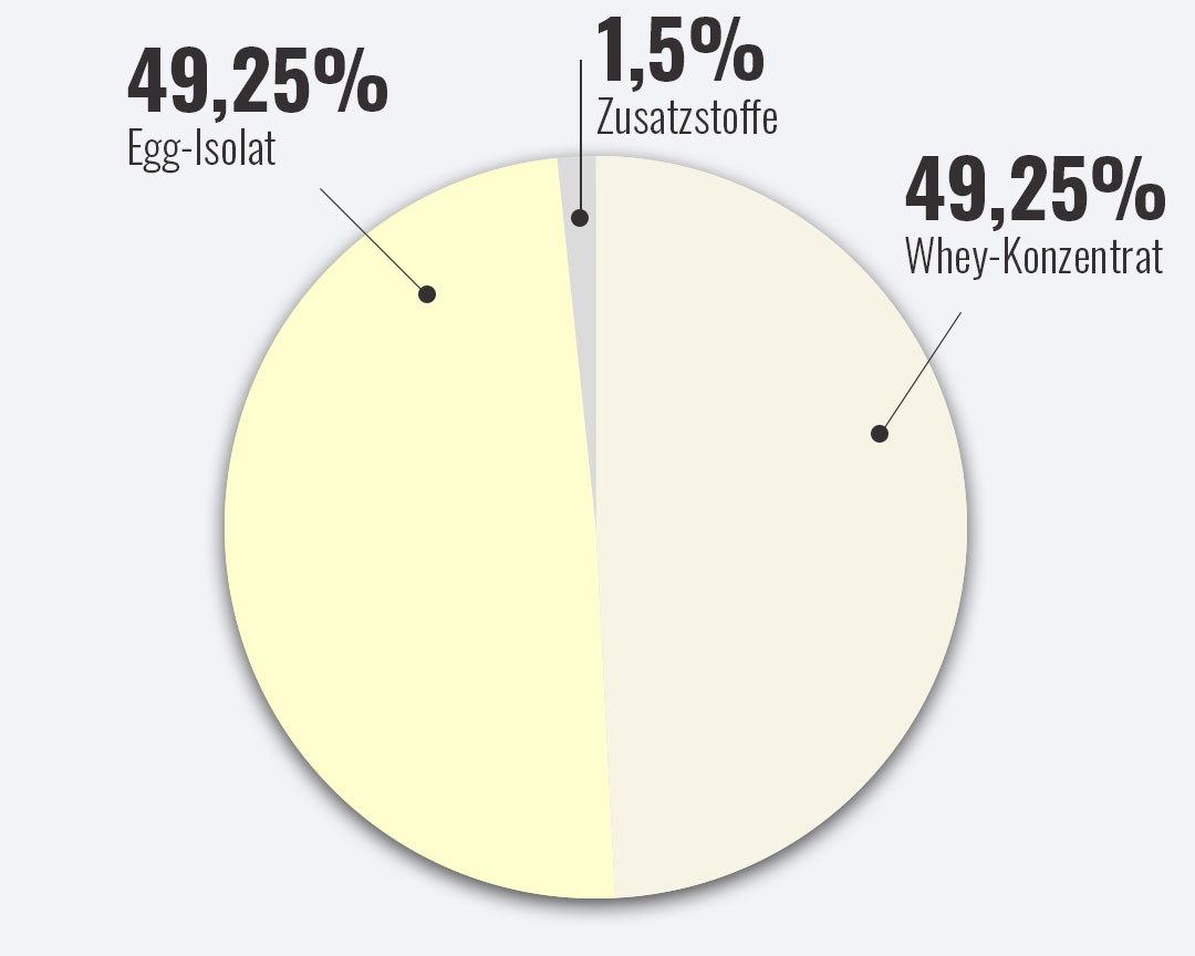Bild zeigt Zusatzstoffe im Whegg Protein