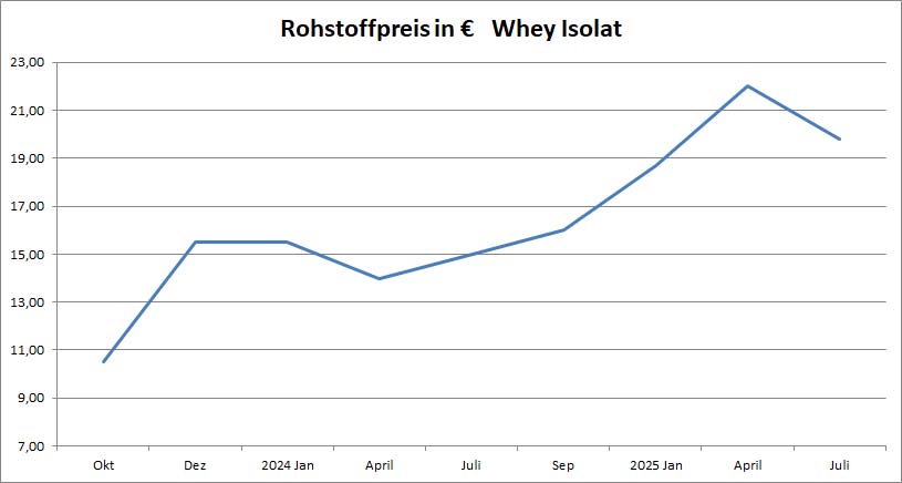 Preis Whey Isolat Juli 2025