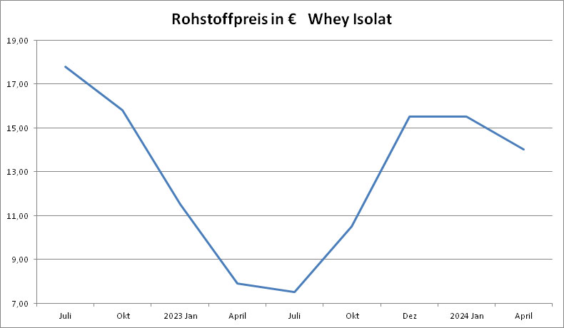 Whey Isolat Preisentwicklung 2024 Quartal 2